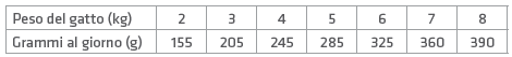 Razione giornaliera consigliata – ALIMENTO UMIDO PER GATTO ADULTO STERILIZZATO AL TONNO & MANZO – 85 Gr [Multipack 12 Buste assortite]